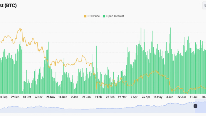 Bullish bitcoin (BTC) bets build as open interest jumps by $2.3 billion