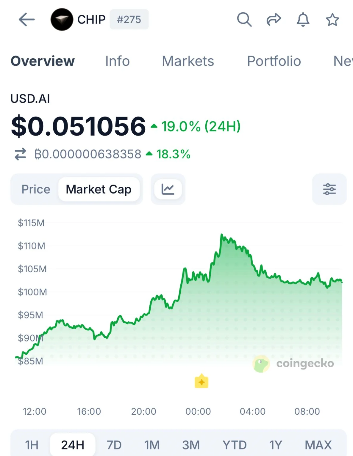 $CHIP