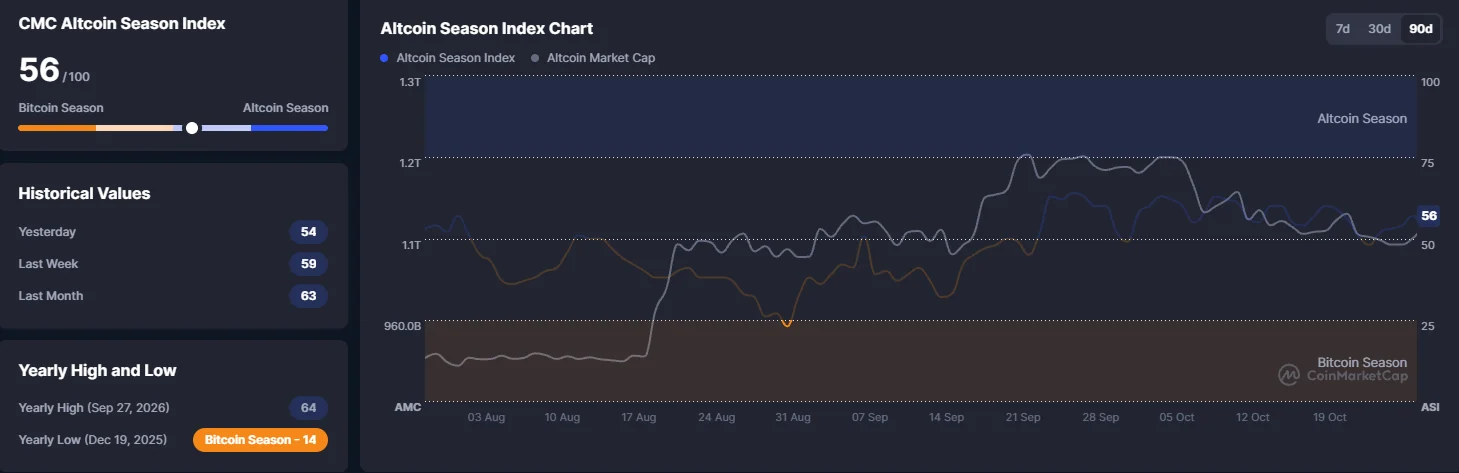 Altcoin Season Index