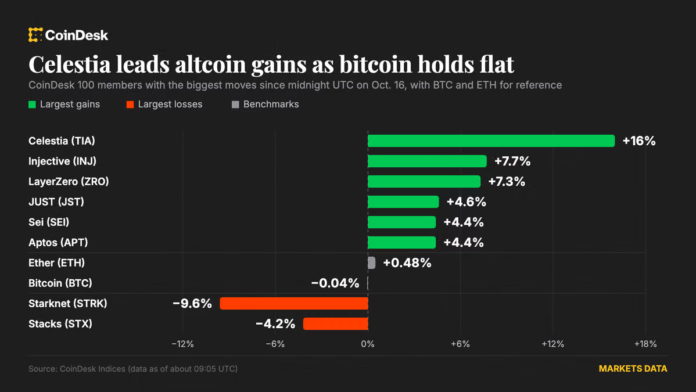 Celestia and injective lead altcoin gains as bitcoin (BTC) price holds near $82,000