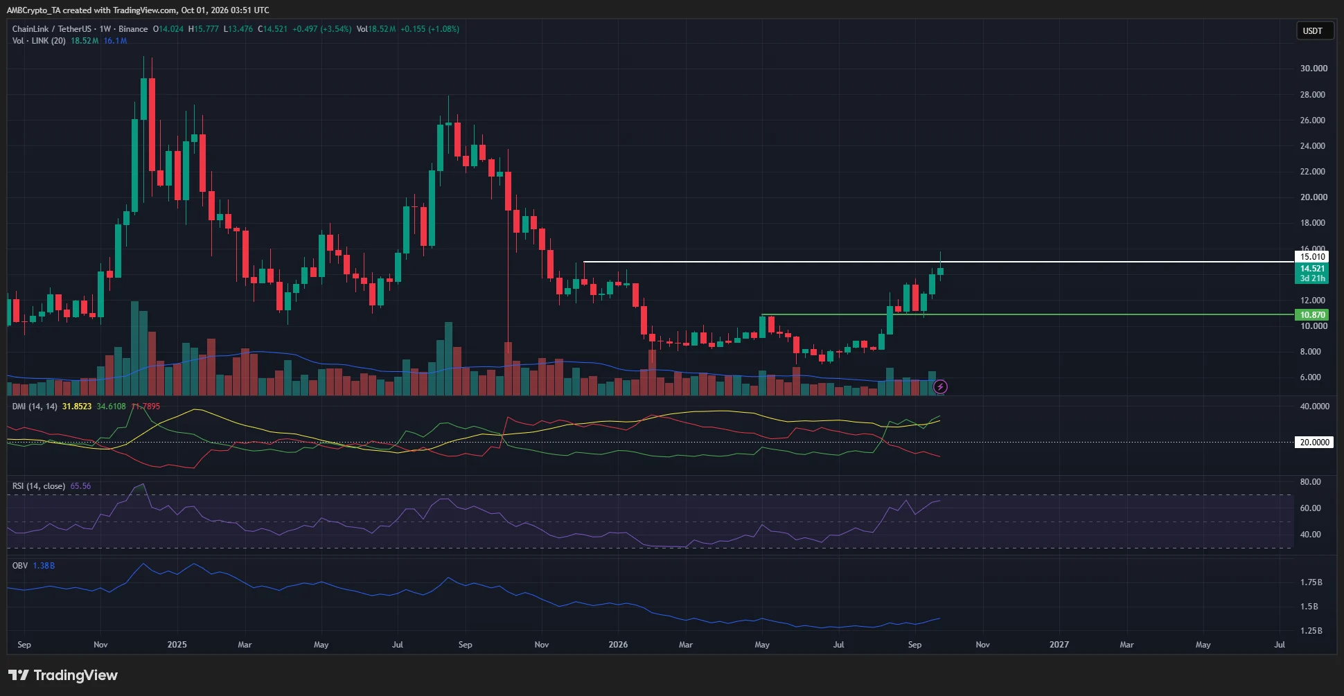 Chainlink 1-week Chart