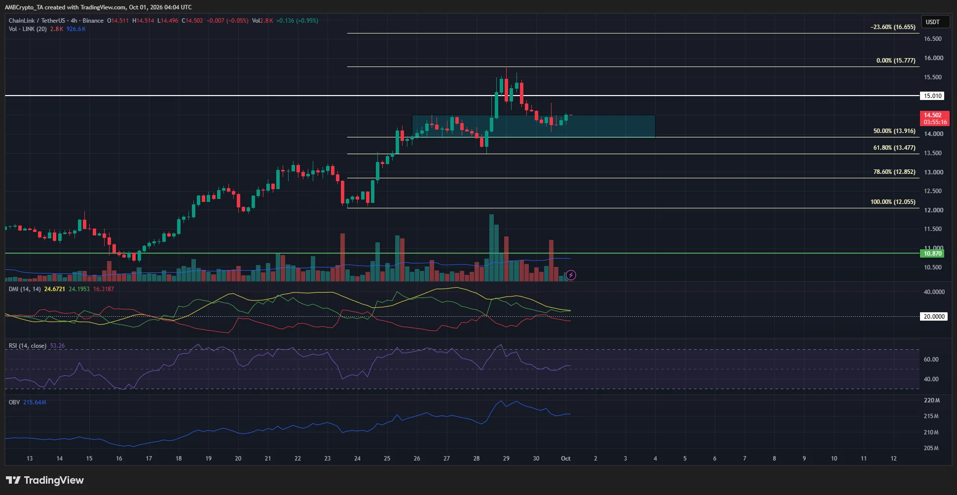 Chainlink 4-hour Chart