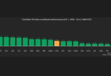 Crypto traders are in risk-on mode as bitcoin (BTC) dominance nears return to 60% Crypto traders are in risk-on mode as bitcoin (BTC) dominance nears return to 60%