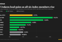 DeFi tokens lead crypto higher as Nasdaq futures rebound and China GDP beats estimates DeFi tokens lead crypto higher as Nasdaq futures rebound and China GDP beats estimates