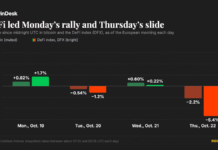 DeFi tokens lead crypto lower as bitcoin (BTC) price gives up Wednesday’s surge DeFi tokens lead crypto lower as bitcoin (BTC) price gives up Wednesday’s surge