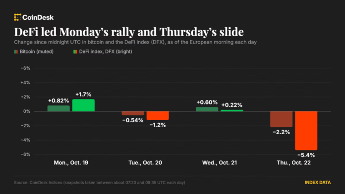 DeFi-tokens-lead-crypto-lower-as-bitcoin-BTC-price-gives.png DeFi tokens lead crypto lower as bitcoin (BTC) price gives up Wednesday’s surge