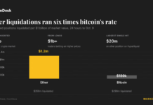 Ether bets were wiped out at six times bitcoin’s rate in crypto’s $1 billion flush Ether bets were wiped out at six times bitcoin’s rate in crypto’s $1 billion flush