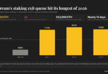 Ethereum staking exit queue jumps fivefold as holders face a two-week wait Ethereum staking exit queue jumps fivefold as holders face a two-week wait
