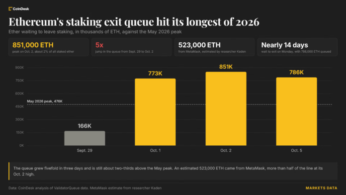 Ethereum staking exit queue jumps fivefold as holders face a two-week wait