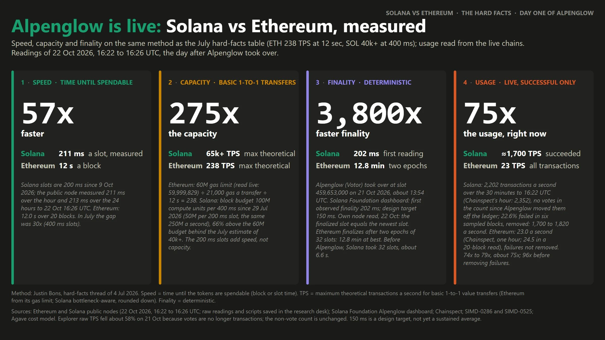 Ethereum upgrade