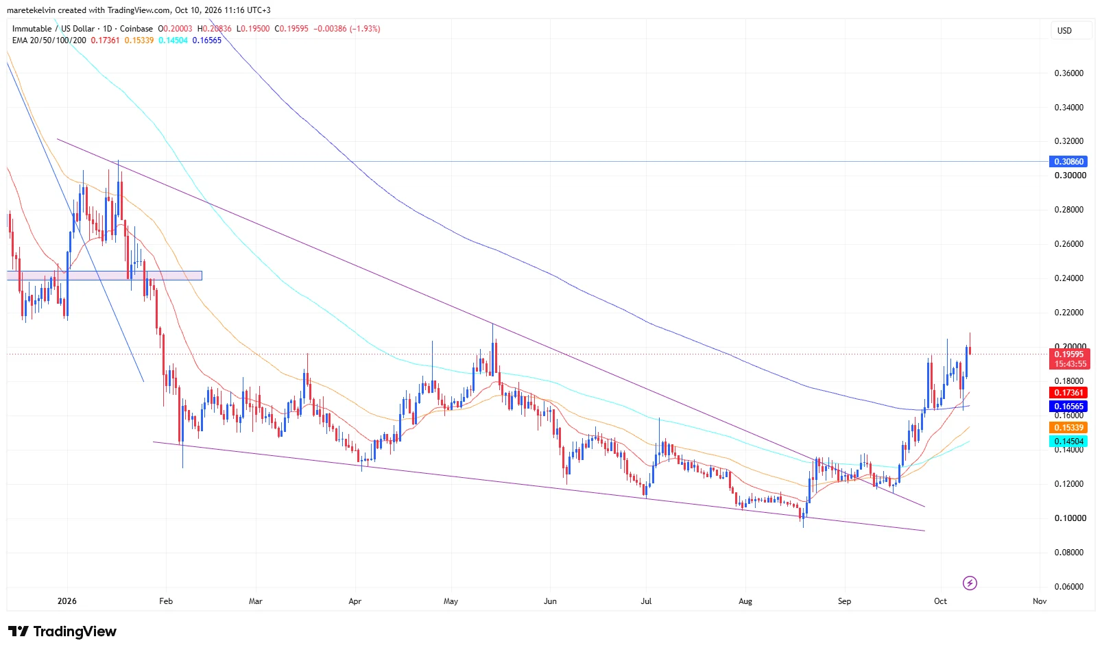 IMX price analysis
