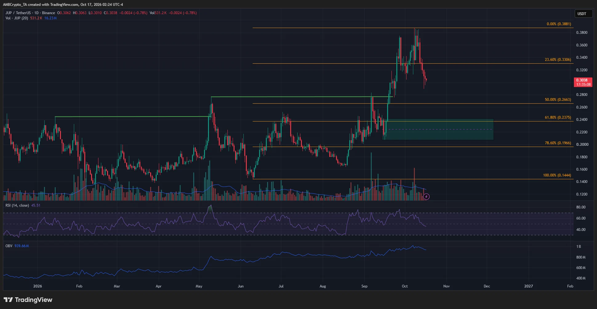 JUP 1-day Chart