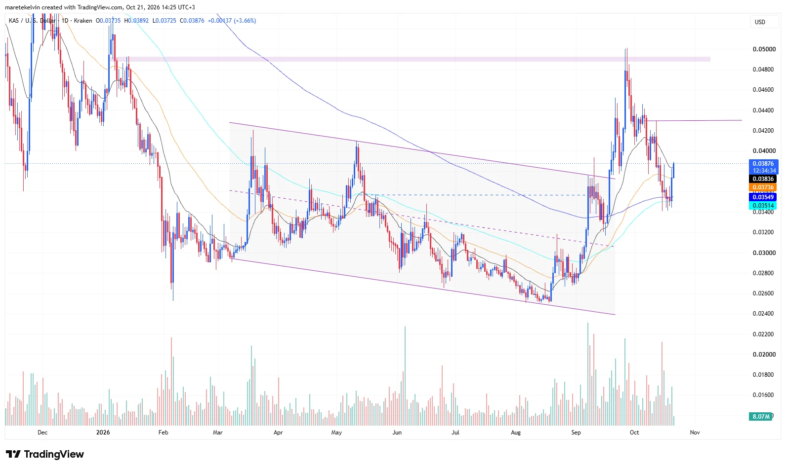 KAS price analysis