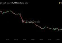 Live updates: Bitcoin falls back to $81,000, with interest rates tumbling as stocks crack Live updates: Bitcoin falls back to $81,000, with interest rates tumbling as stocks crack