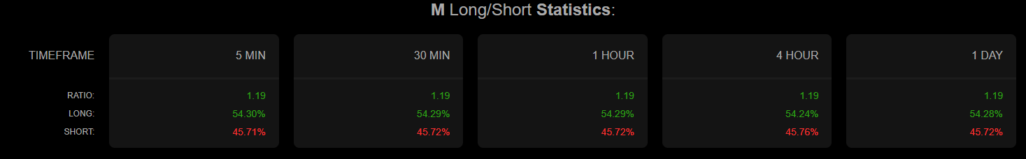 MemeCore Long/short ratio