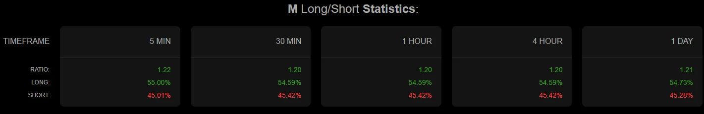 MemeCore long short ratio