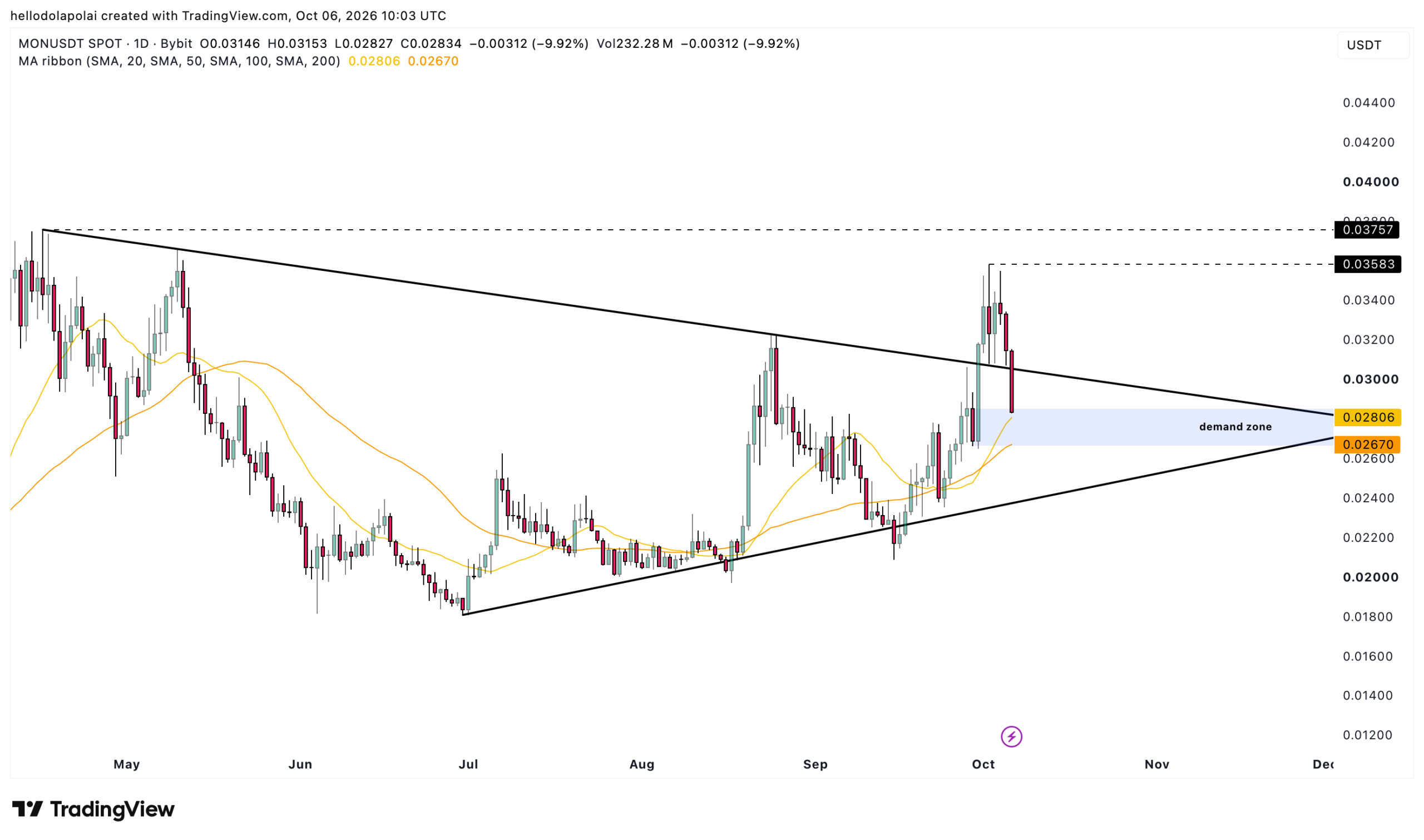 MON price chart