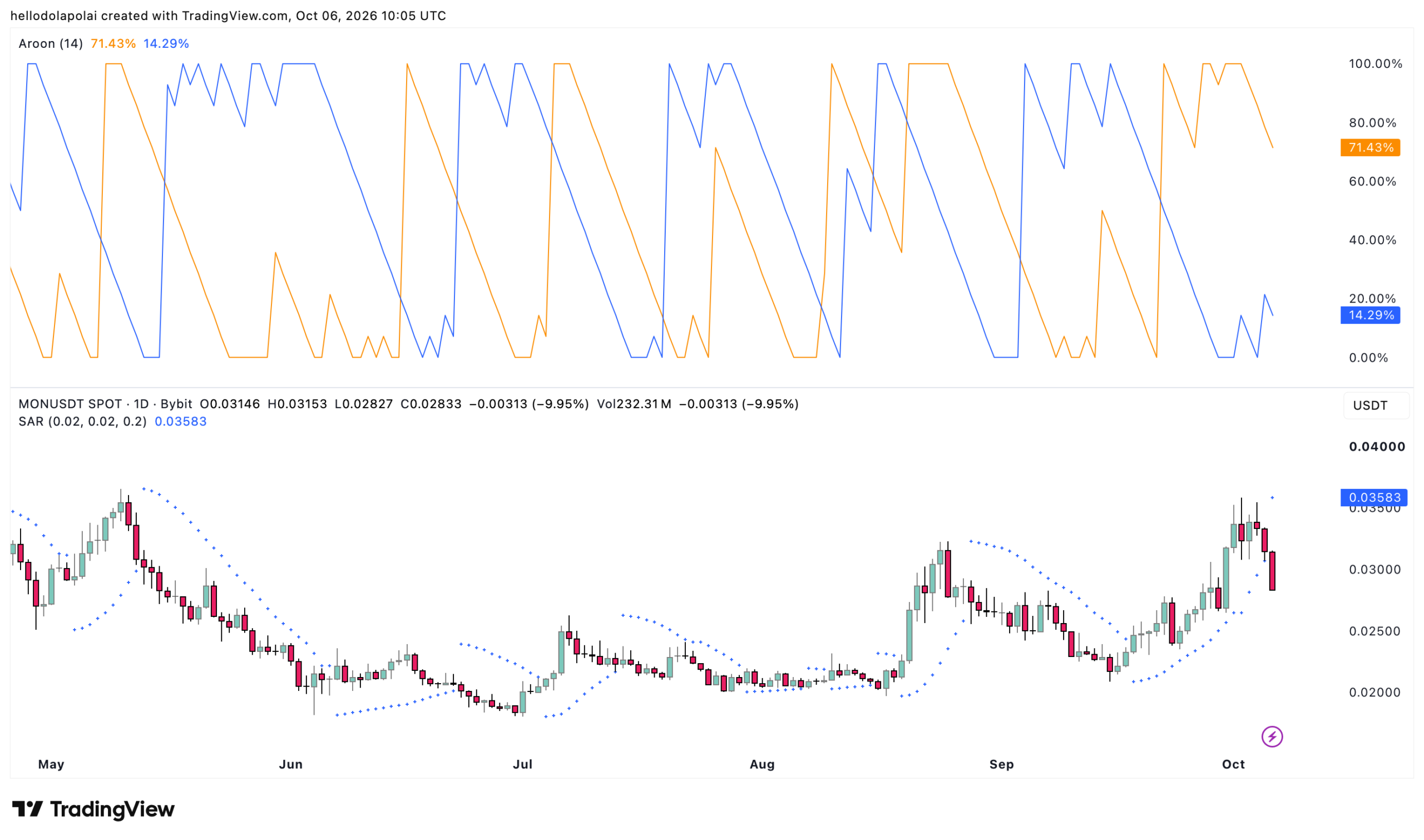 MON aroon indicator and Parabolic SAR.