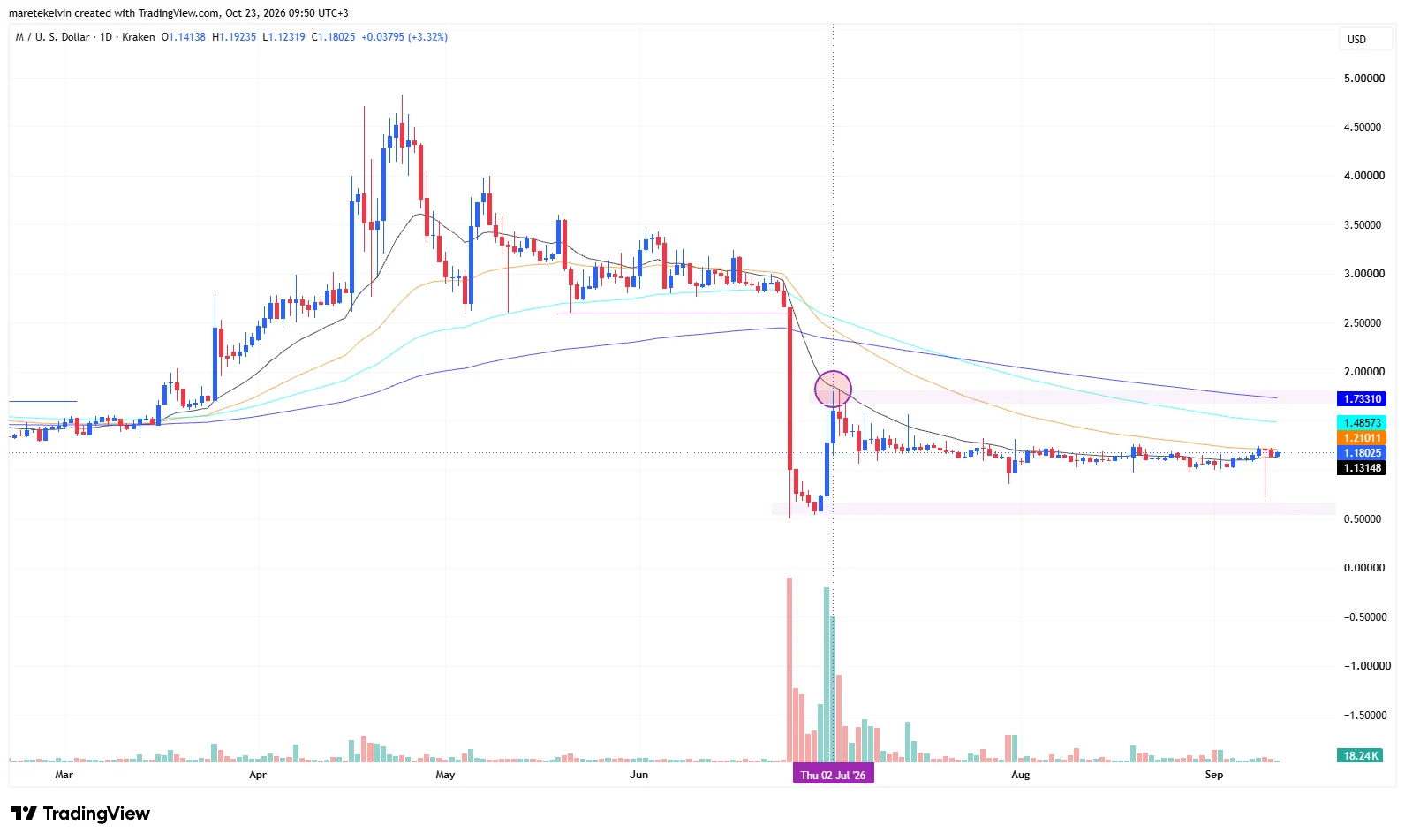 M price analysis