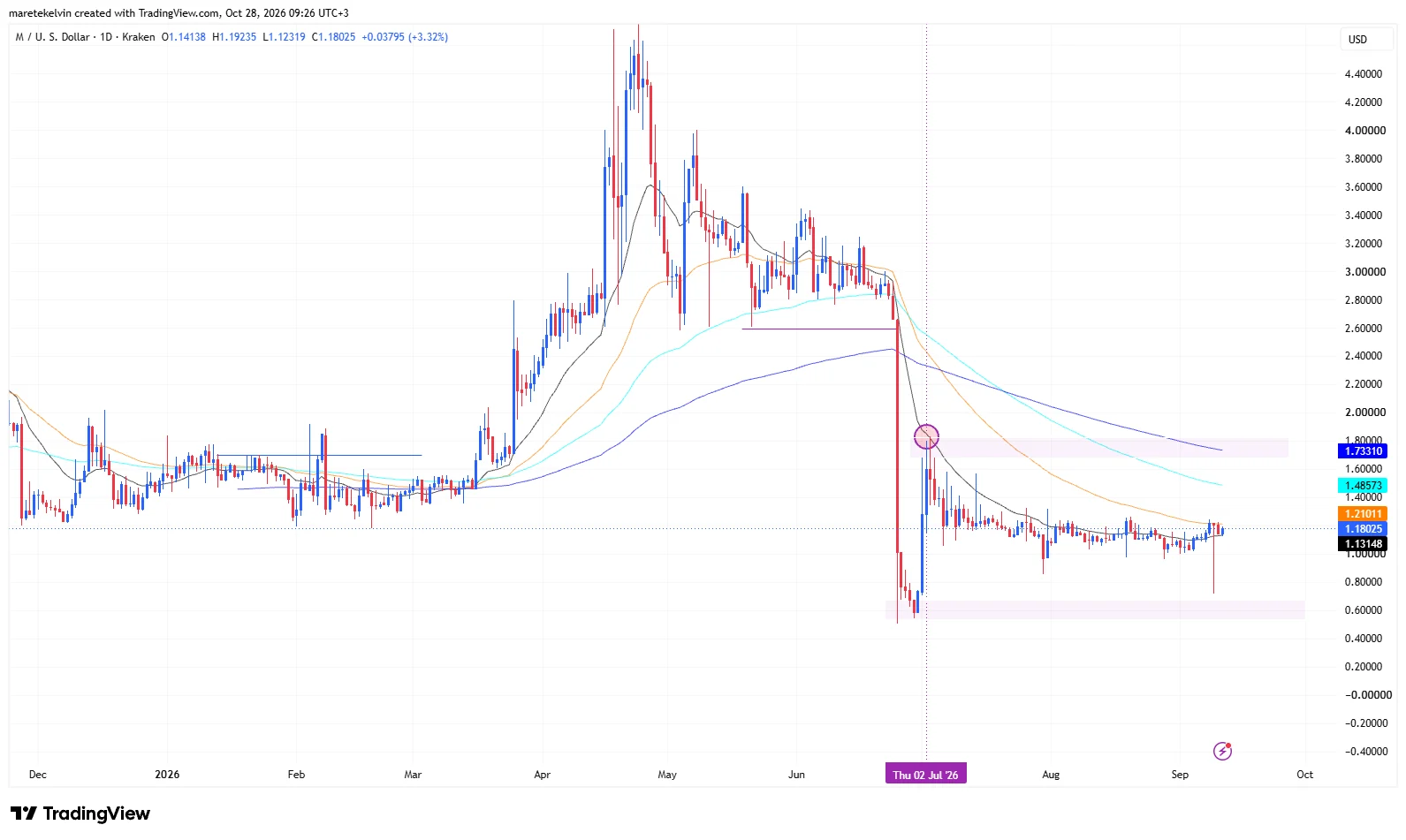M price analysis