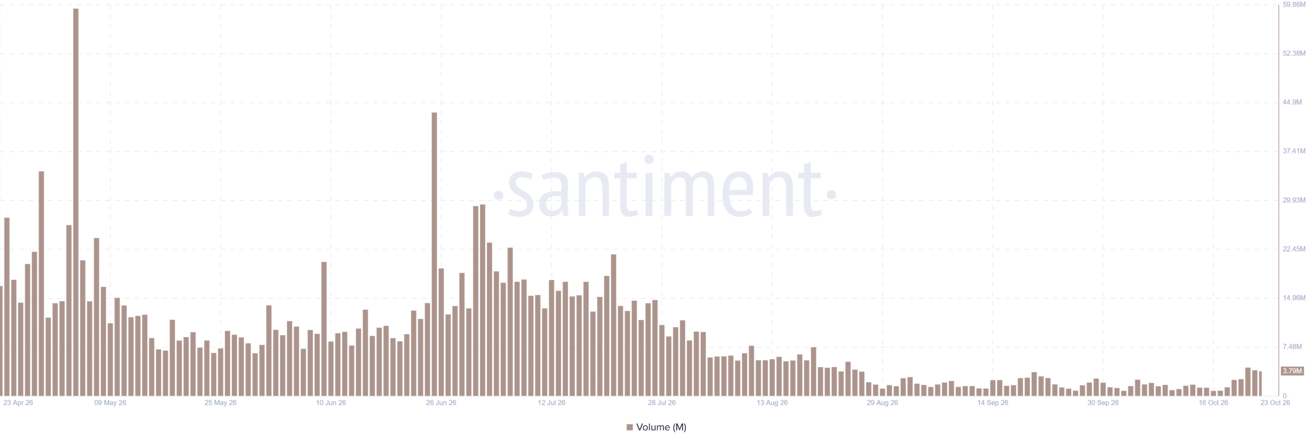 MemeCore Trading Volume