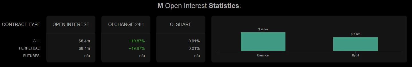 M open interest