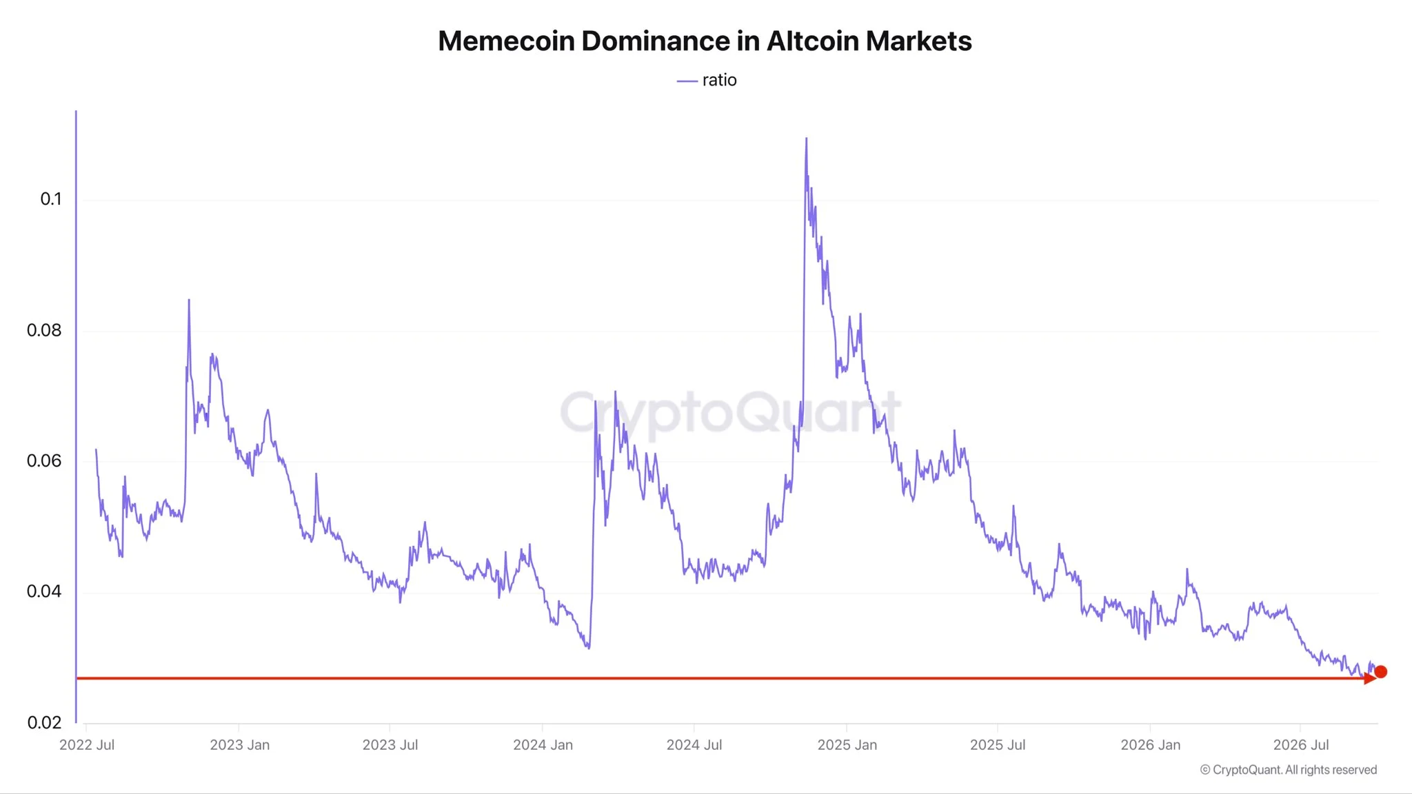 Memecoin Dominance