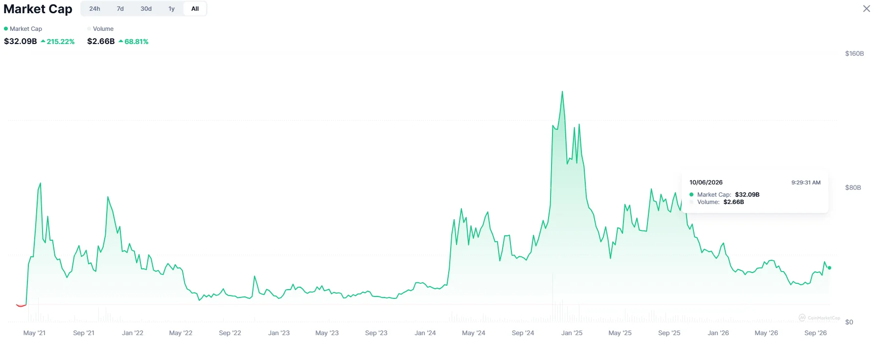 Memecoin Market Cap