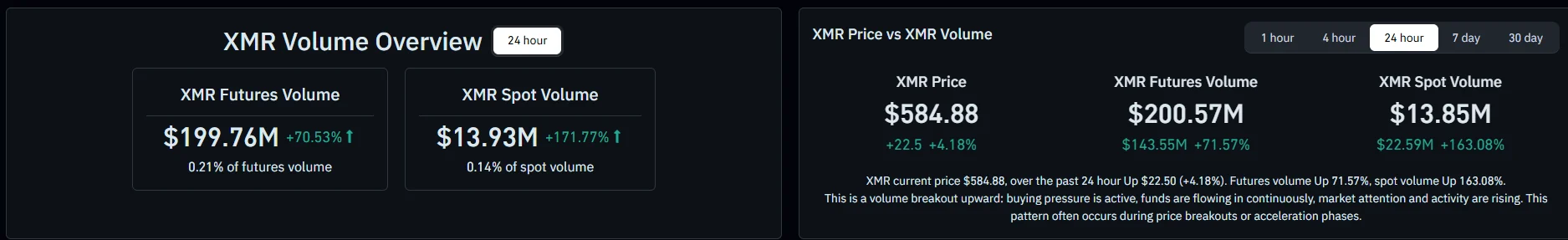 Monero spot and futures volume