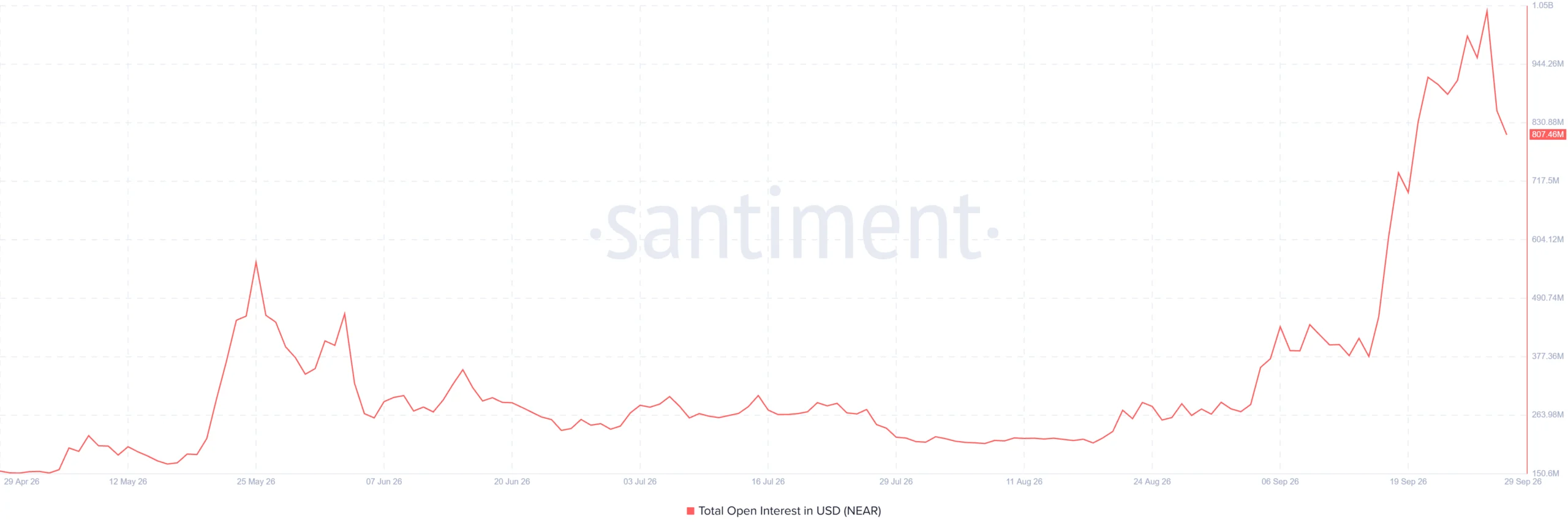 NEAR open interest