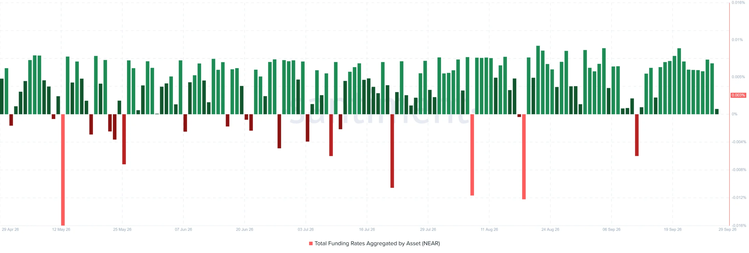 NEAR funding rate