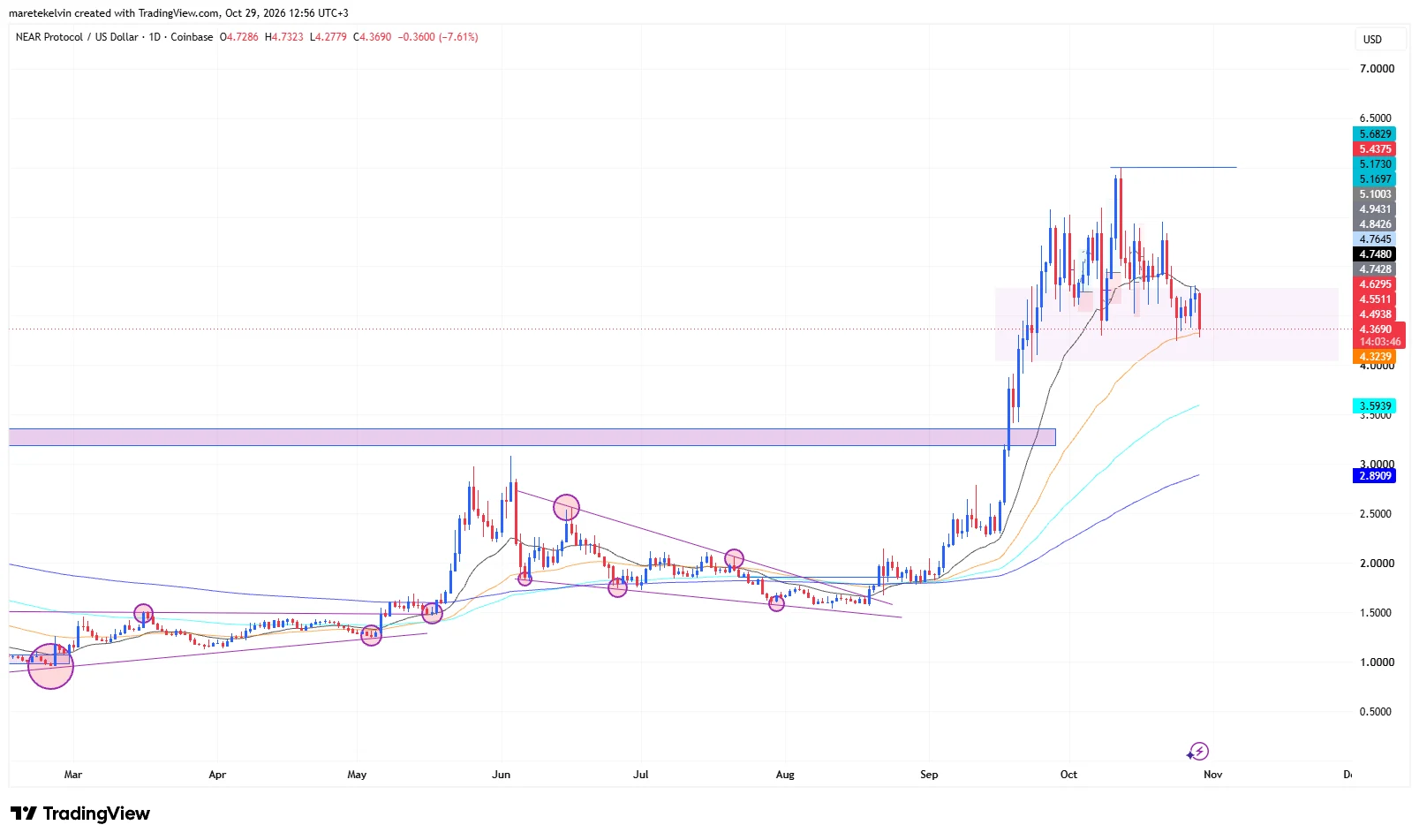 NEAR price analysis