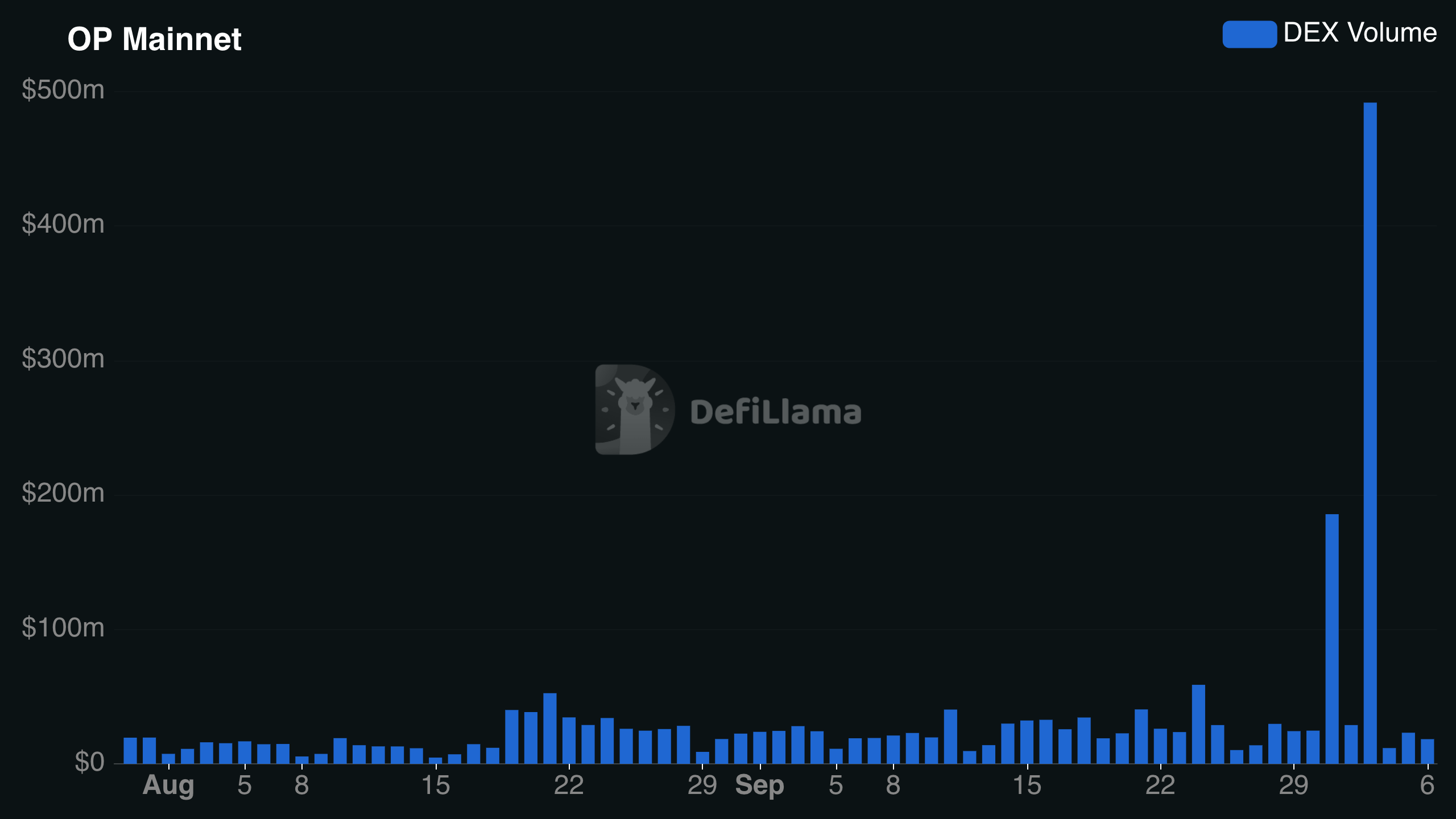 OP DEX volume.