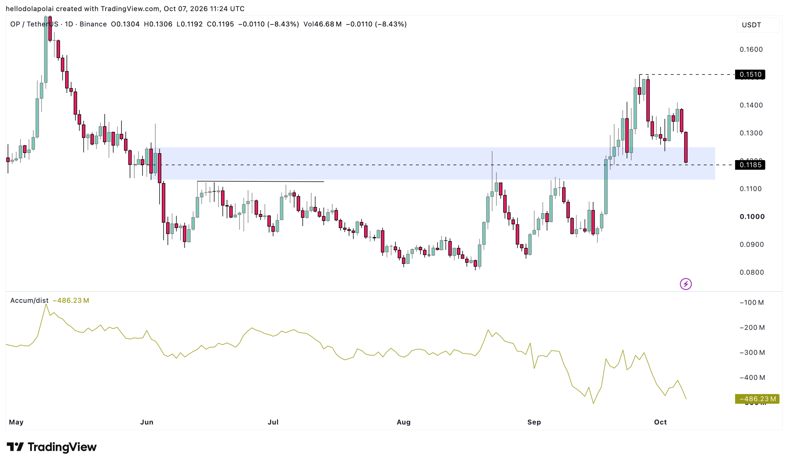 OP price chart.