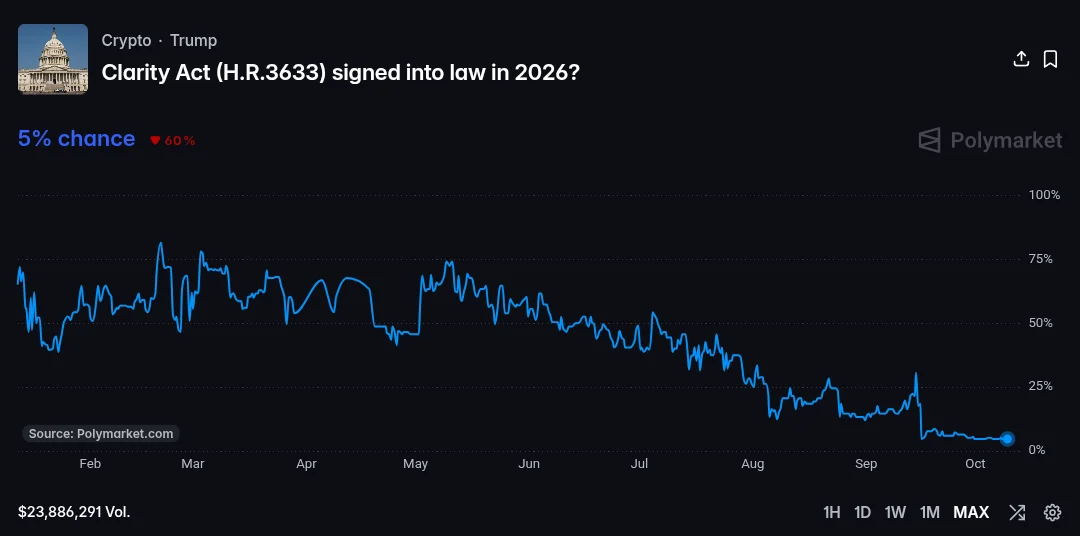 Polymarket odds drop to 5%
