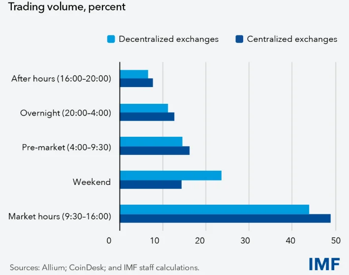 IMF tokenized securities