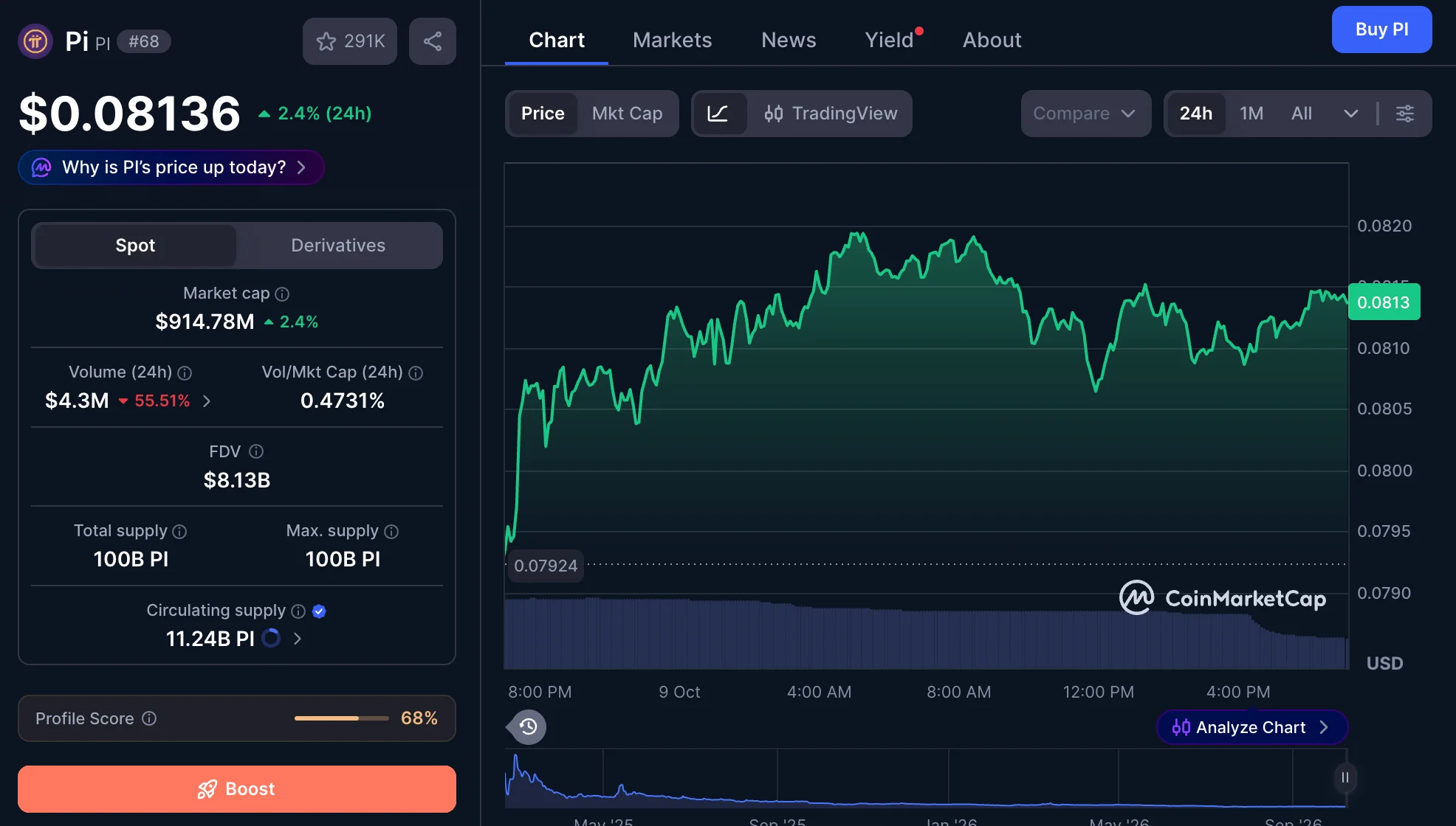 PI price trend chart