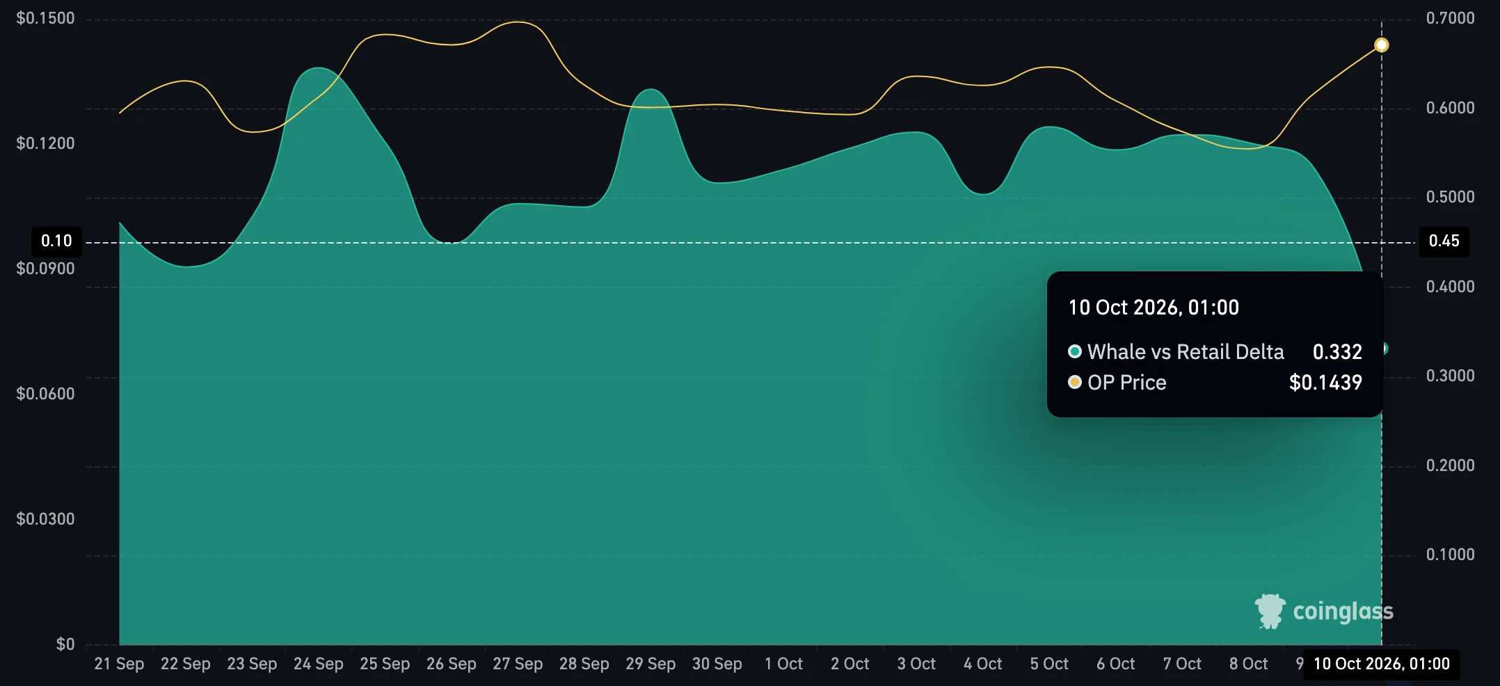 OP Whale retail ratio.