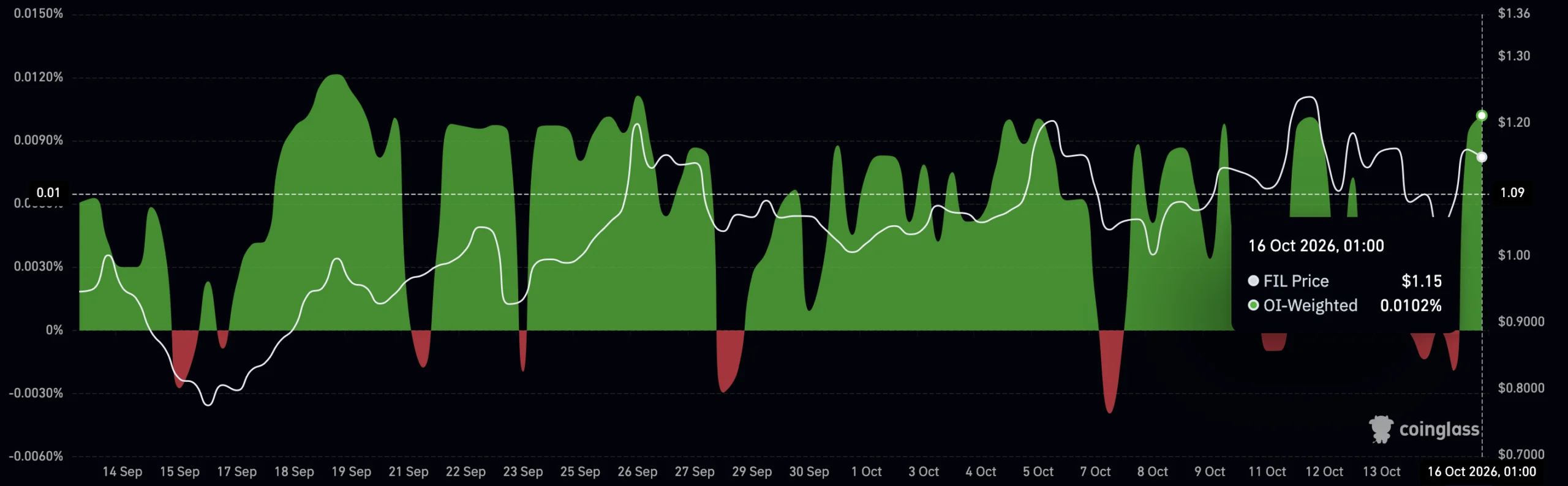 Filecoin funding rate chart.