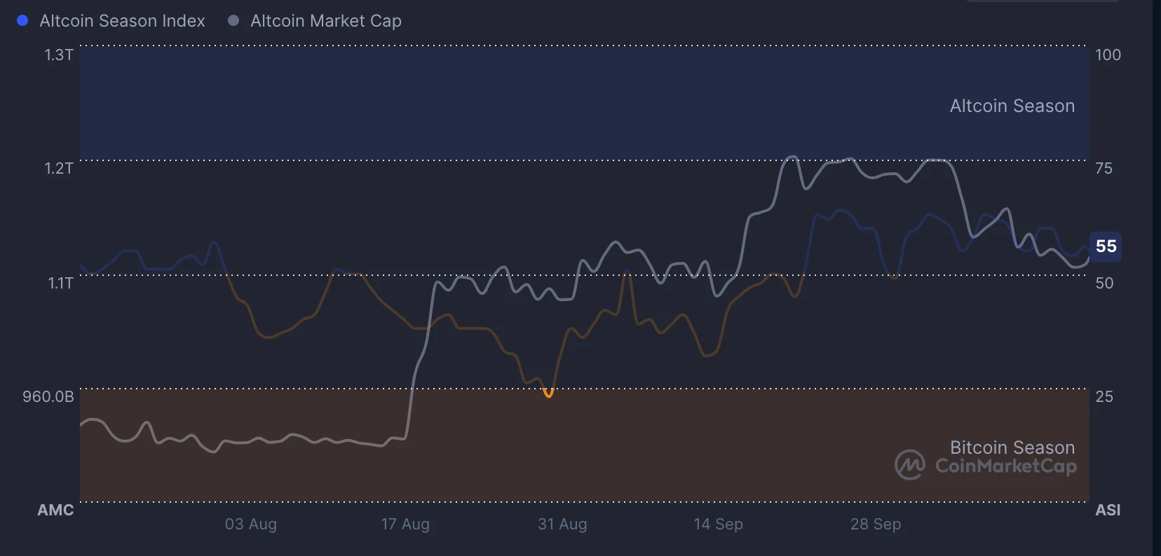 altcoin season index