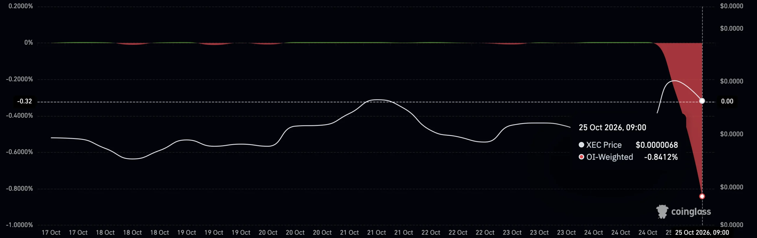XEC funding rate.