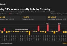 Stocks freaked out Friday. VIX and bitcoin (BTC) say the fear may fade Monday. Stocks freaked out Friday. VIX and bitcoin (BTC) say the fear may fade Monday.