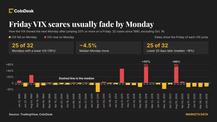 Stocks freaked out Friday. VIX and bitcoin (BTC) say the fear may fade Monday.