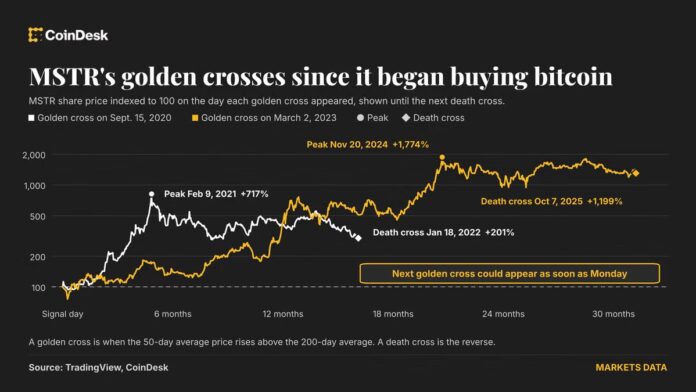 Strategy (MSTR) on verge of golden cross, just weeks after bitcoin (BTC) did the same: Crypto Daily