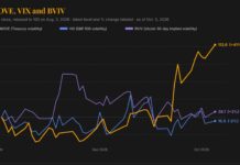 The VIX of bonds is rising but bitcoin and stocks aren’t hearing it yet : Crypto Daily The VIX of bonds is rising but bitcoin and stocks aren't hearing it yet : Crypto Daily