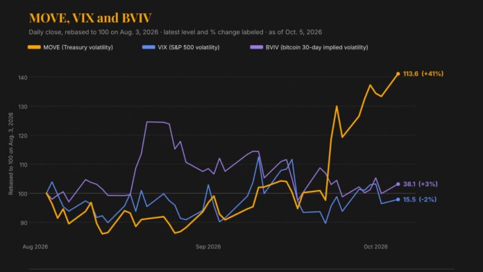 The-VIX-of-bonds-is-rising-but-bitcoin-and-stocks.jpg The VIX of bonds is rising but bitcoin and stocks aren't hearing it yet : Crypto Daily