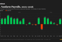 U.S. added just 29,000 jobs in September, with unemployment rate rising to 4.2% U.S. added just 29,000 jobs in September, with unemployment rate rising to 4.2%