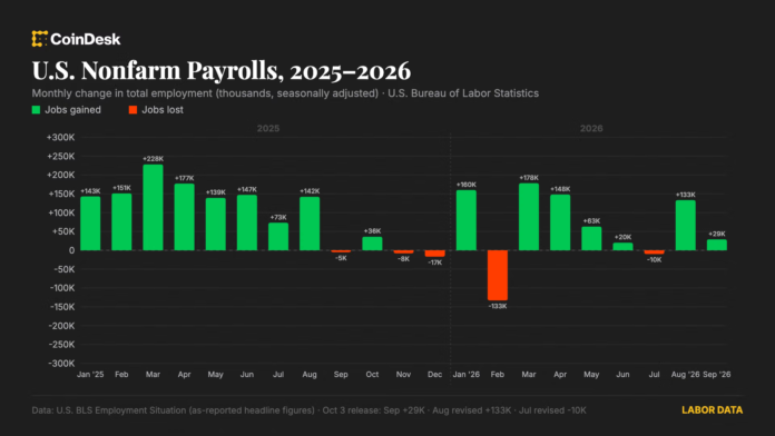 US-added-just-29000-jobs-in-September-with-unemployment-rate.png U.S. added just 29,000 jobs in September, with unemployment rate rising to 4.2%