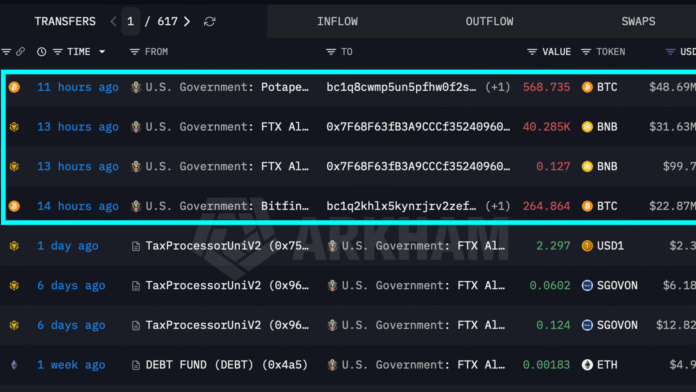U.S. government moves over $100 million in bitcoin (BTC) and BNB.