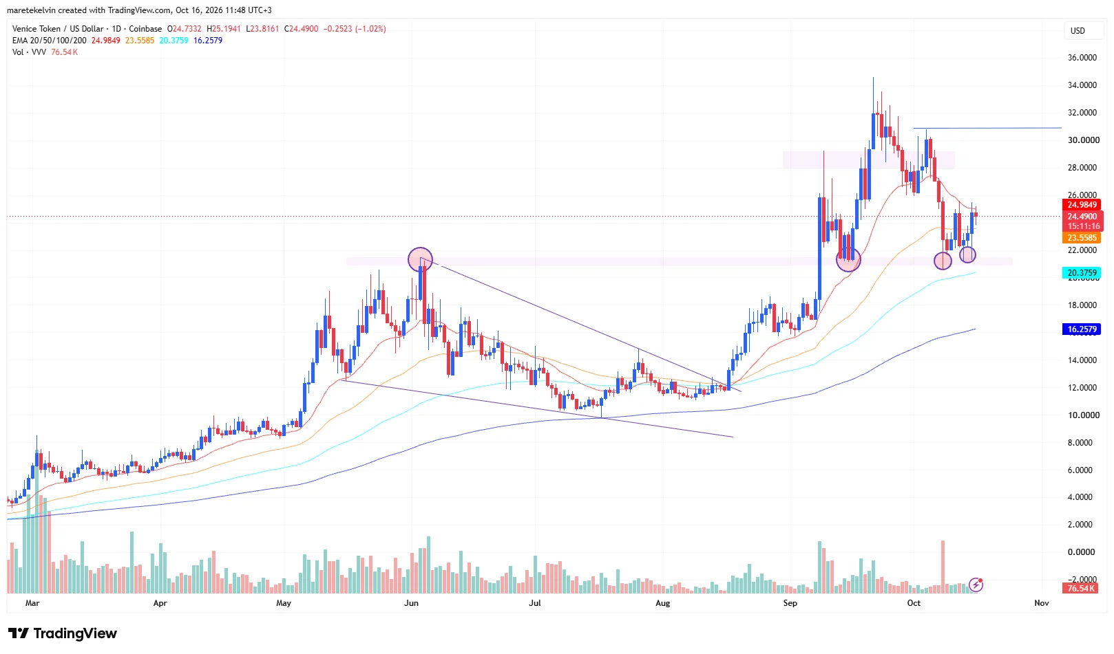 VVV price analysis